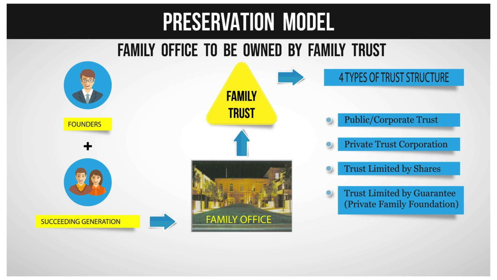 Combining the Family Wealth Structure and General Wealth Strategies
